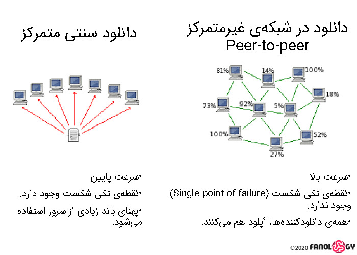 شبکه‌ی غیرمتمرکز / decentralized network