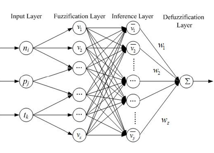 شبکه‌های عصبی فازی / fuzzy neural networks