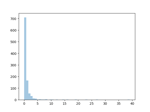 توزیع احتمال پارتو / pareto distribution