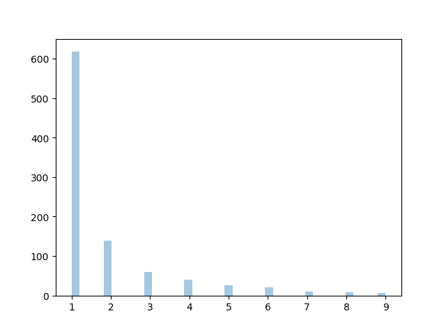 توزیع احتمال زیف / zipf distribution